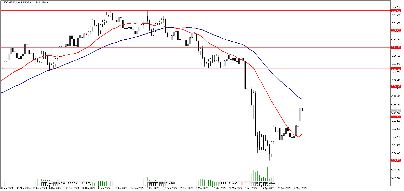 13 Mayıs 2025 Forex Analizi: USDCHF