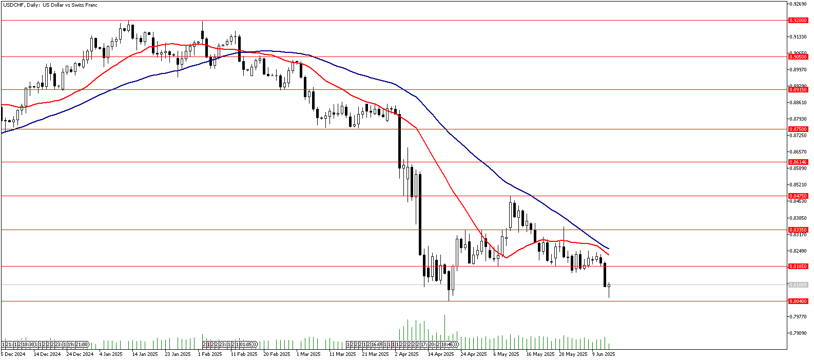 13 Haziran 2025 Forex Analizi: USDCHF