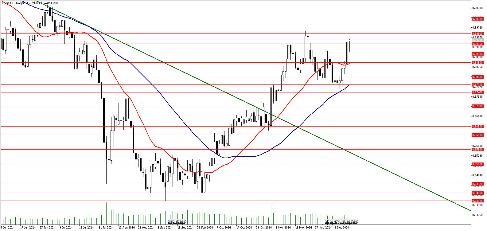 13 Aralık 2024 Forex Analizi: USDCHF