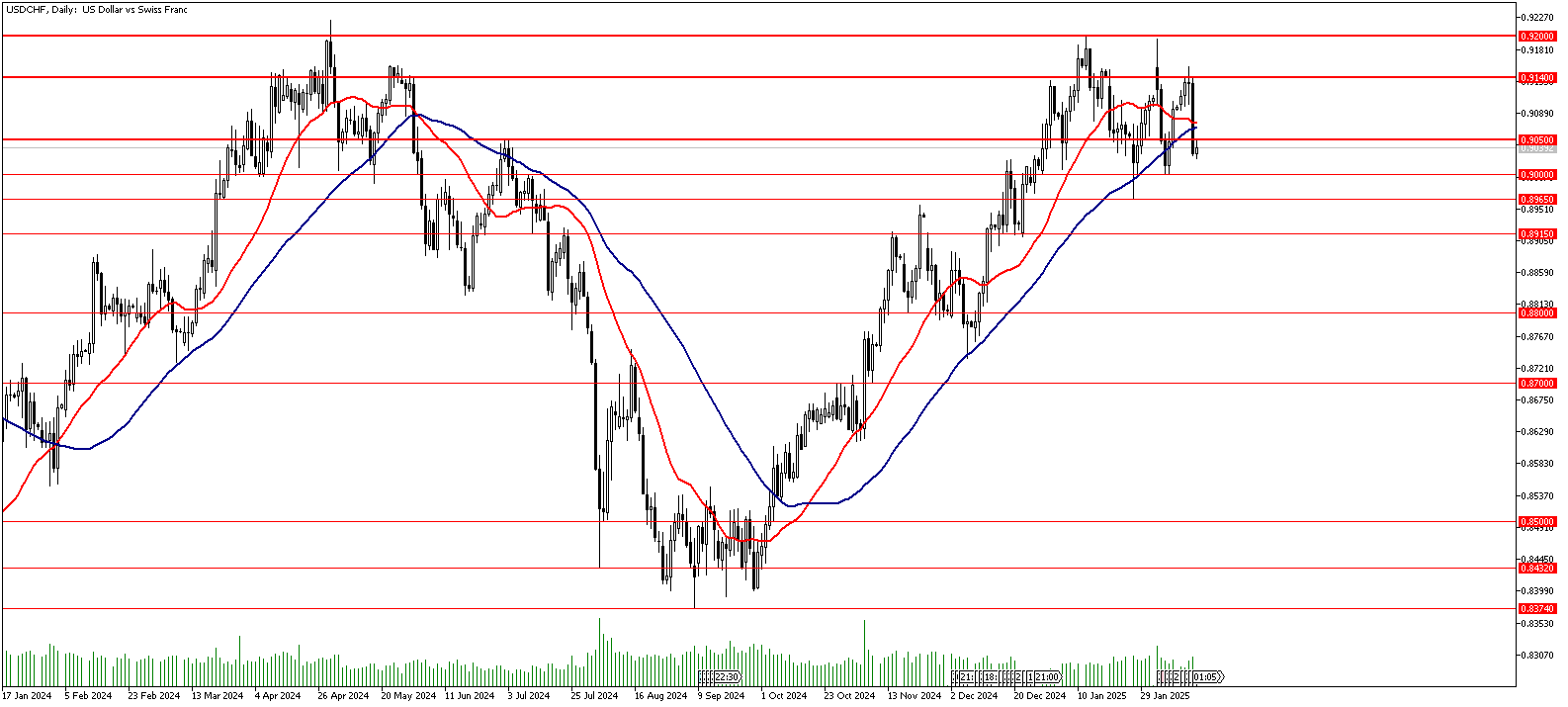 14 Şubat 2025 Forex Analizi: USDCHF