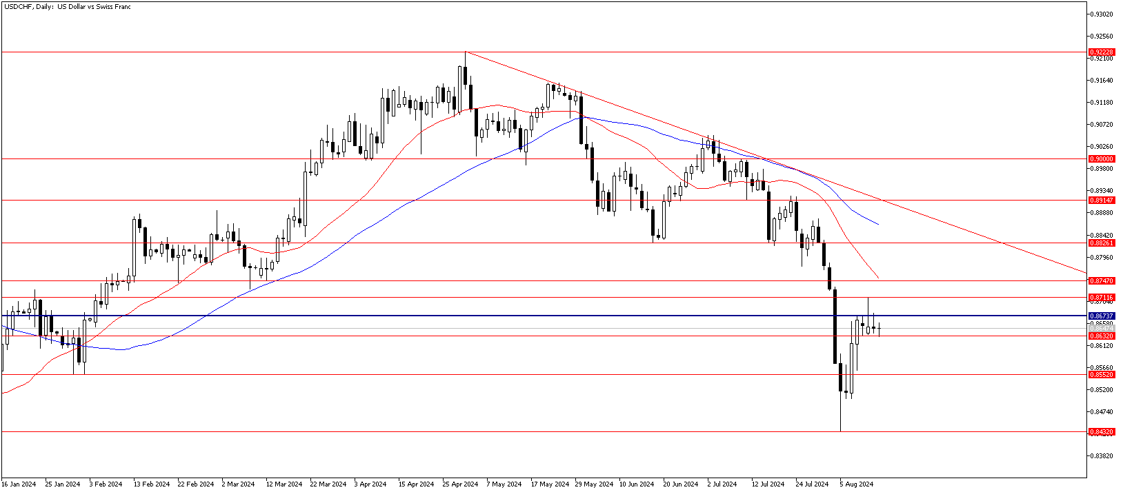 14 Ağustos 2024 Forex Analizi: USDCHF