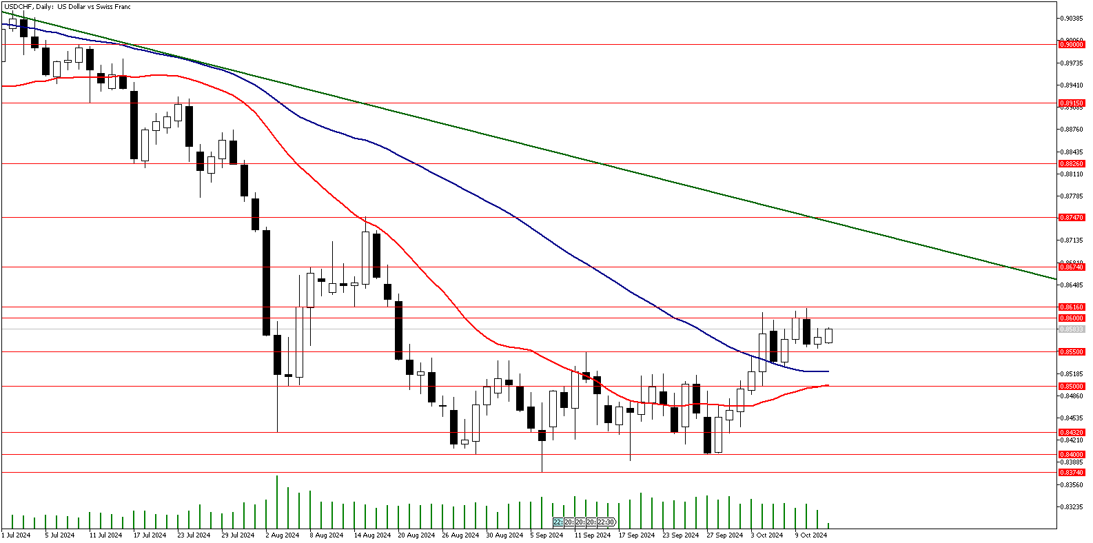 14 Ekim 2024 Forex Analizi: USDCHF