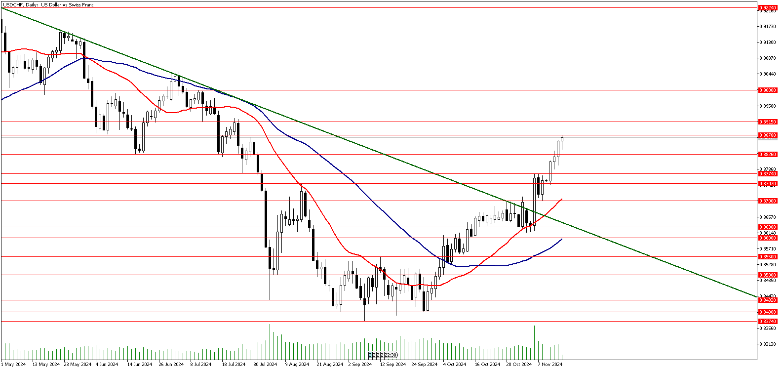 14 Kasım 2024 Forex Analizi: USDCHF