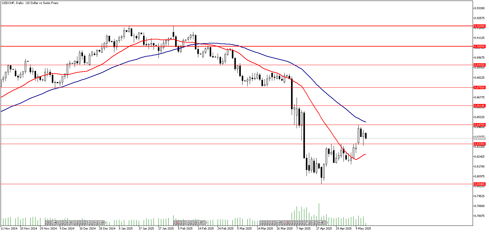 15 Mayıs 2025 Forex Analizi: USDCHF