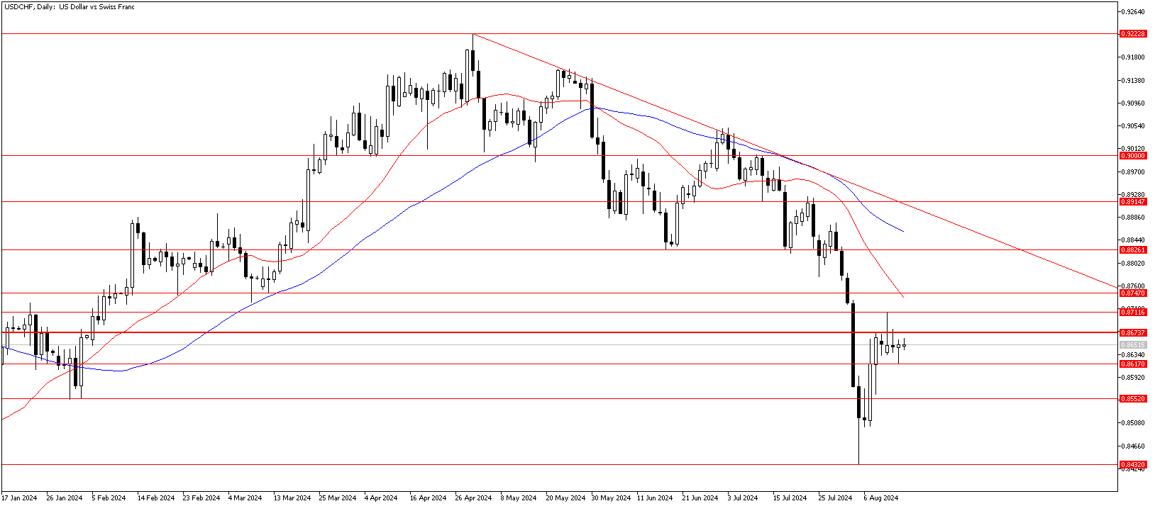 15 Ağustos 2024 Forex Analizi: USDCHF