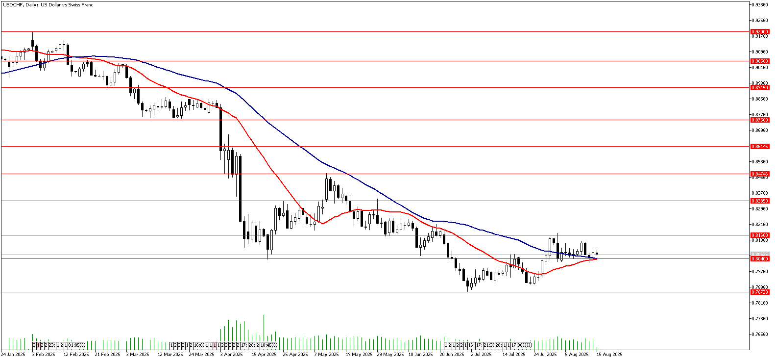 15 Ağustos 2025 Forex Analizi: USDCHF