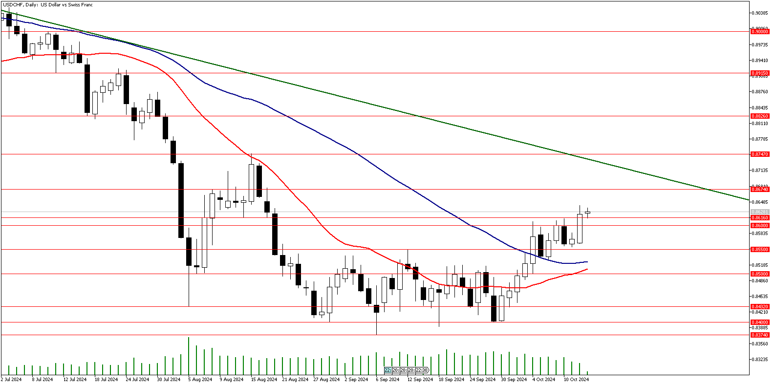 15 Ekim 2024 Forex Analizi: USDCHF