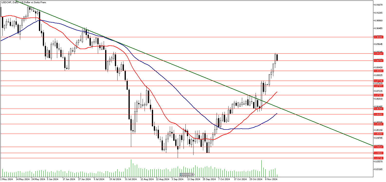 15 Kasım 2024 Forex Analizi: USDCHF