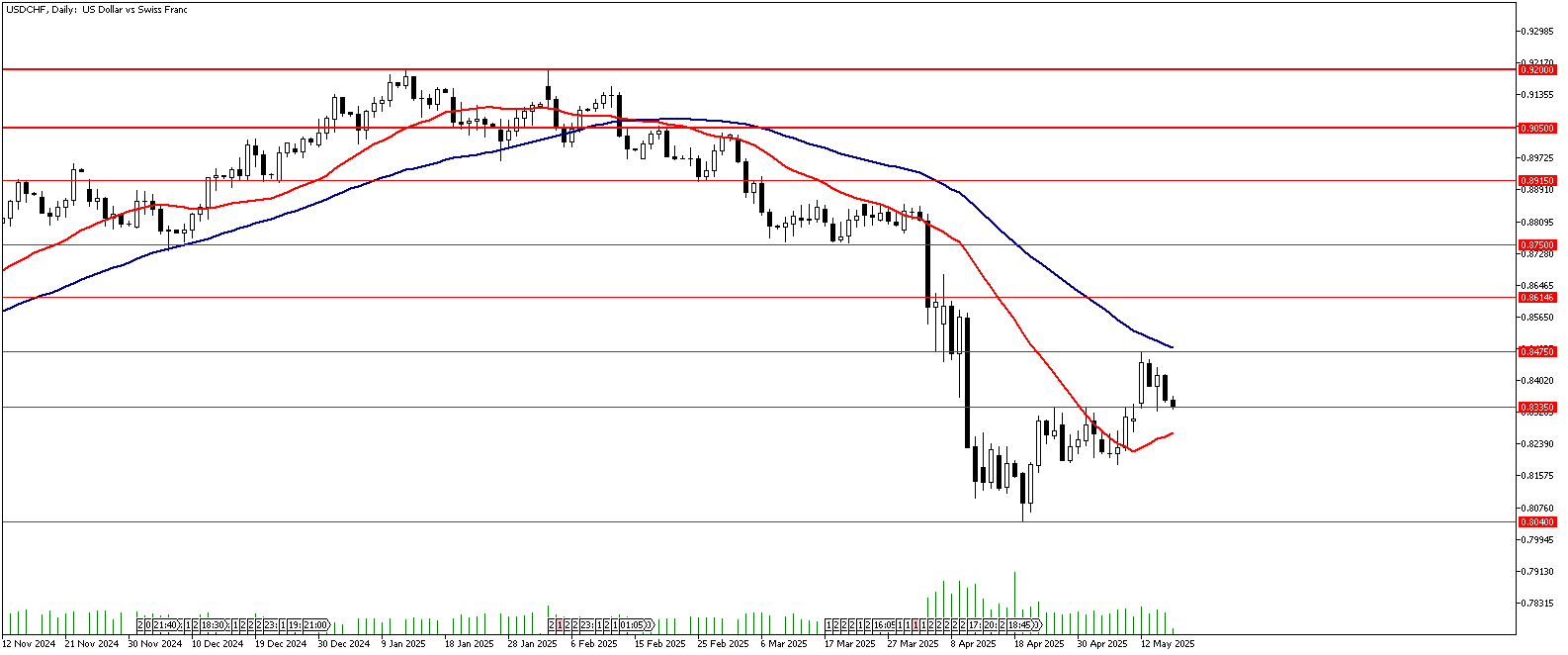16 Mayıs 2025 Forex Analizi: USDCHF