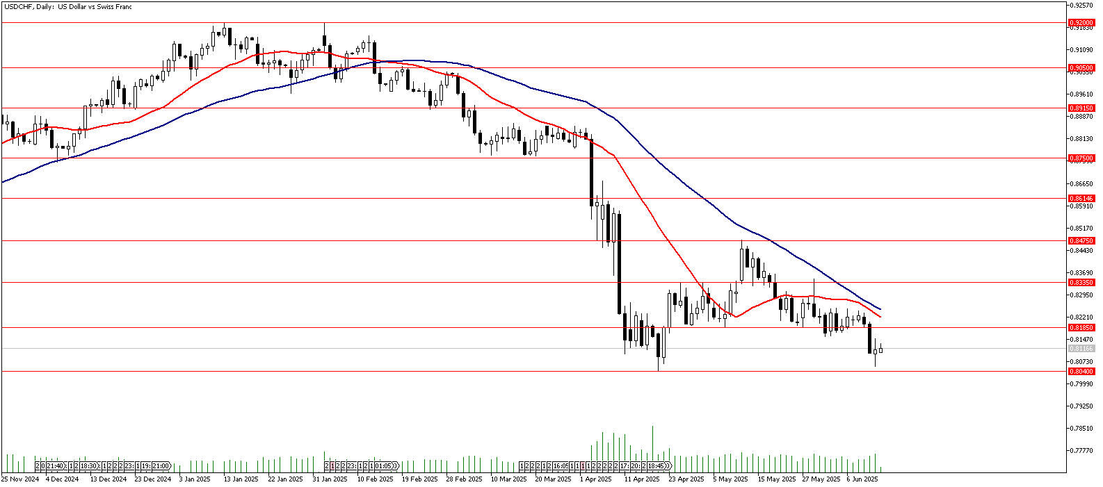 16 Haziran 2025 Forex Analizi: USDCHF
