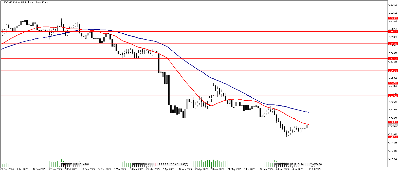 16 Temmuz 2025 Forex Analizi: USDCHF