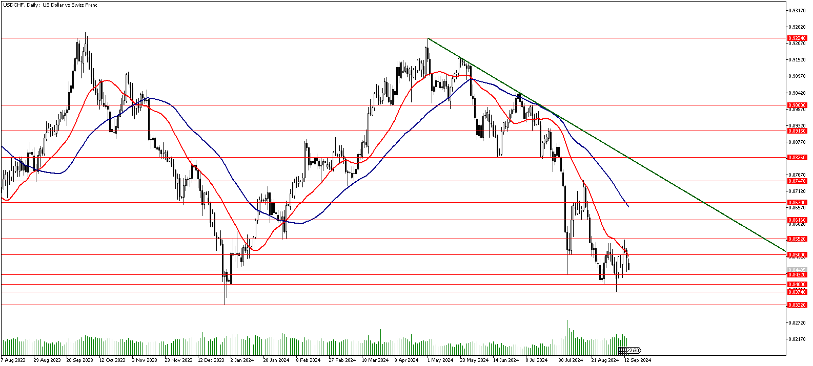 16 Eylül 2024 Forex Analizi: USDCHF