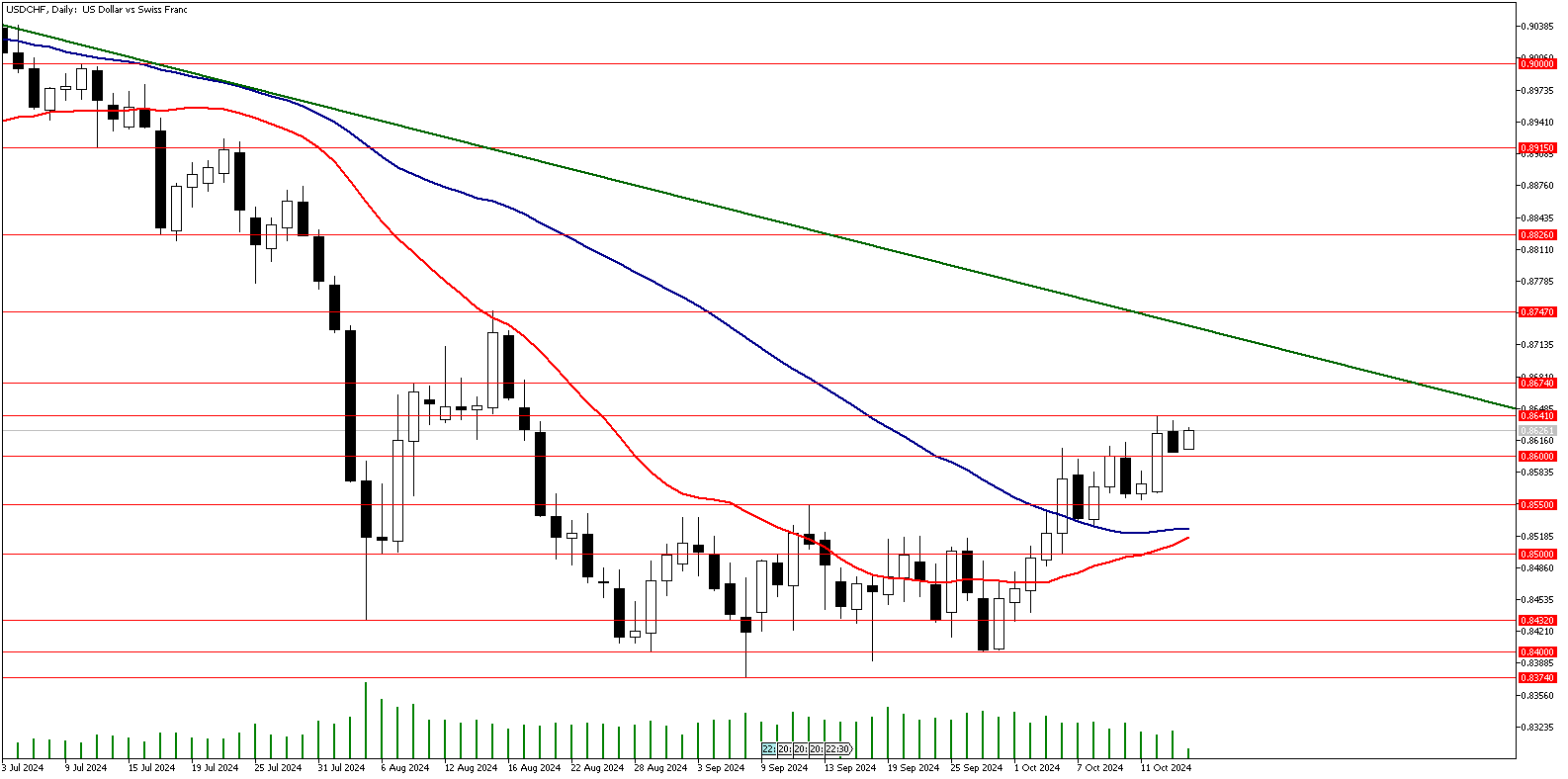 16 Ekim 2024 Forex Analizi: USDCHF