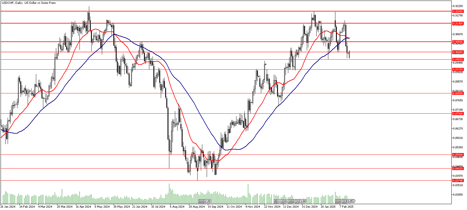 17 Şubat 2025 Forex Analizi: USDCHF