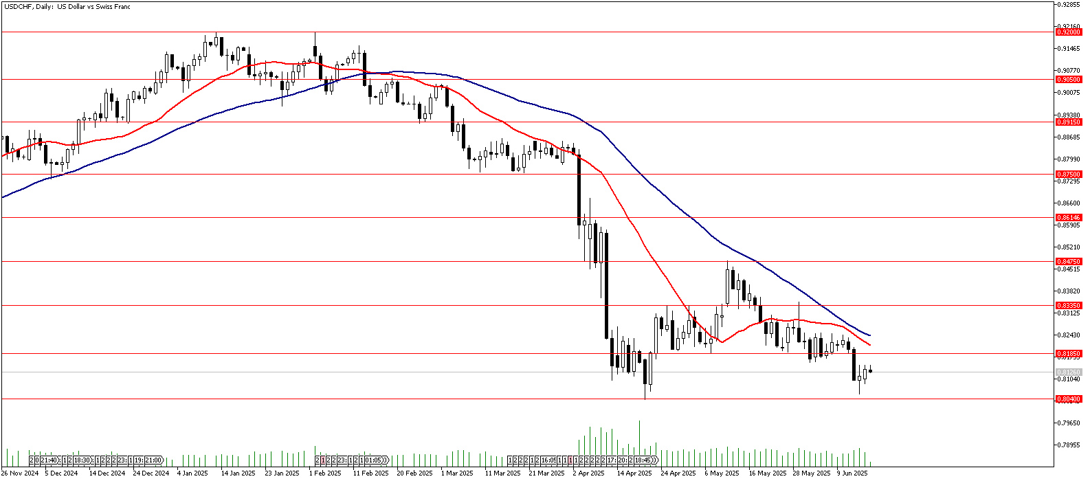 17 Haziran 2025 Forex Analizi: USDCHF