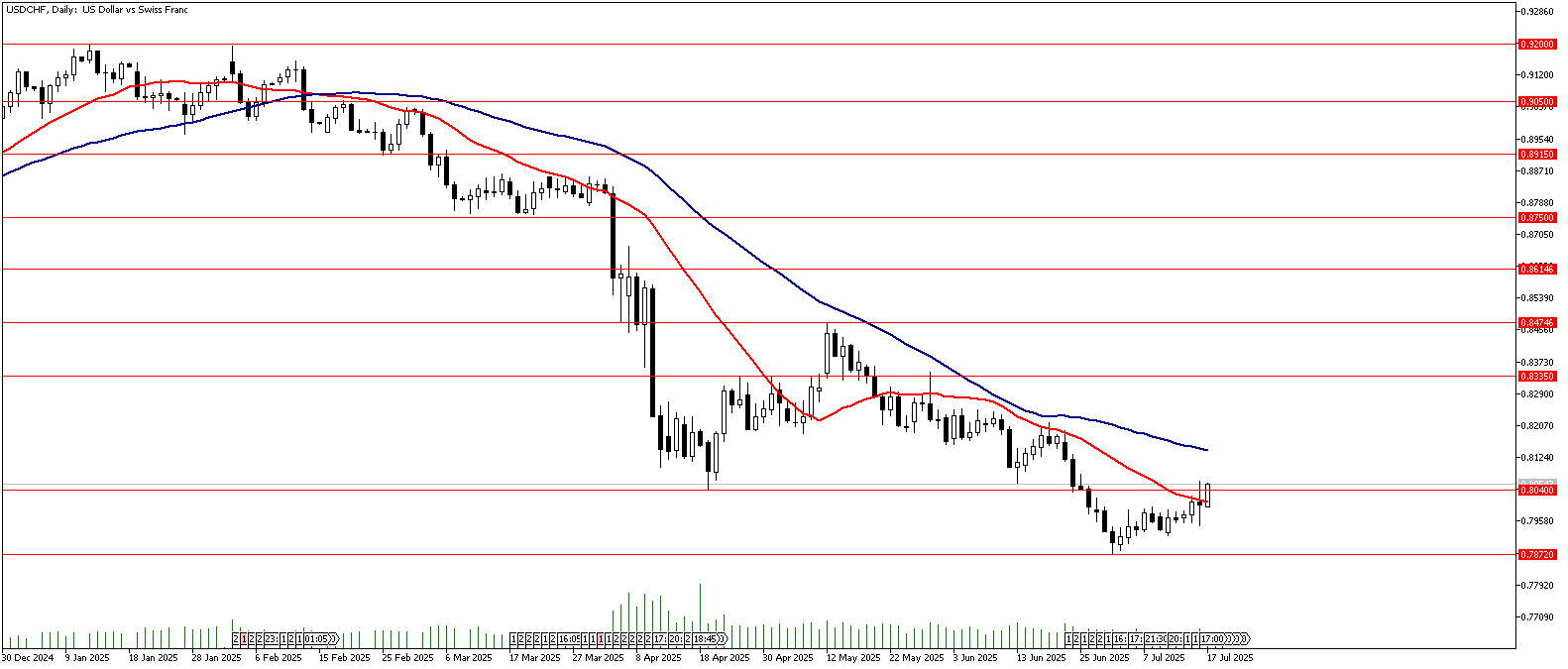 17 Temmuz 2025 Forex Analizi: USDCHF