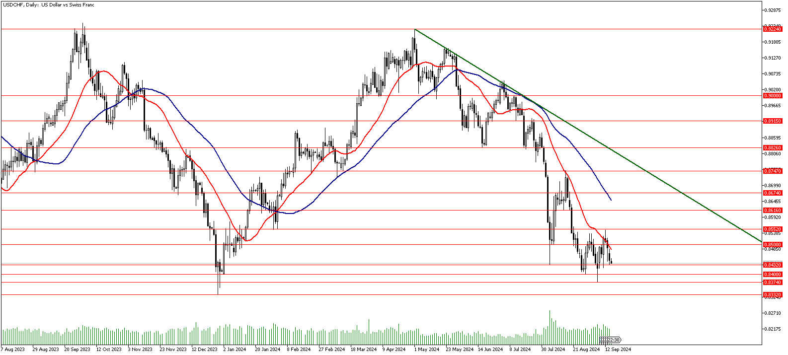 17 Eylül 2024 Forex Analizi: USDCHF