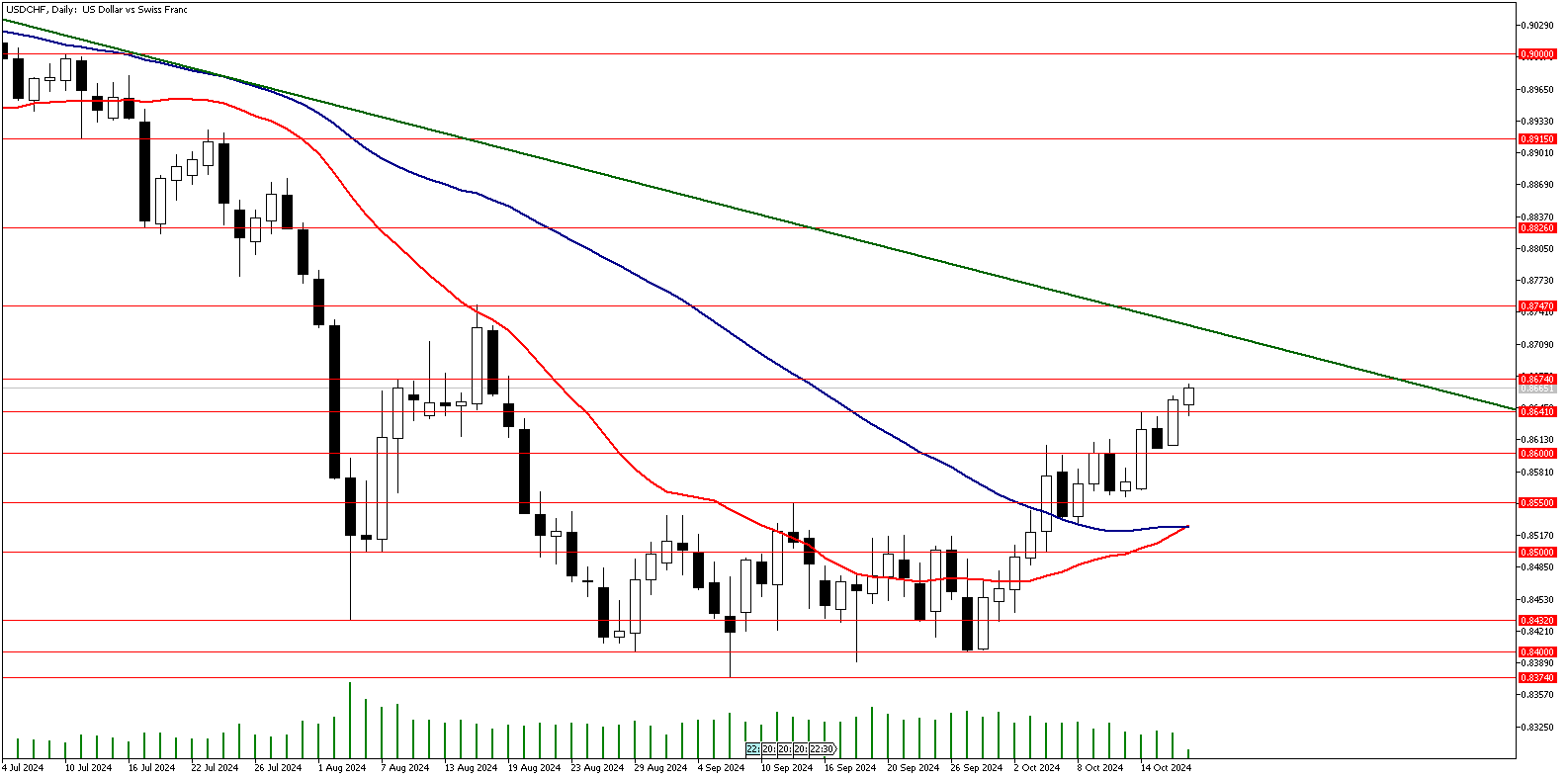 17 Ekim 2024 Forex Analizi: USDCHF