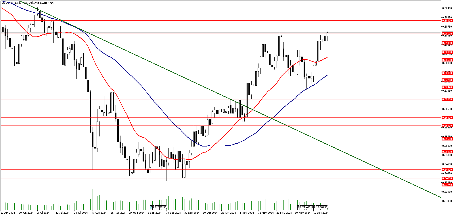 17 Aralık 2024 Forex Analizi: USDCHF