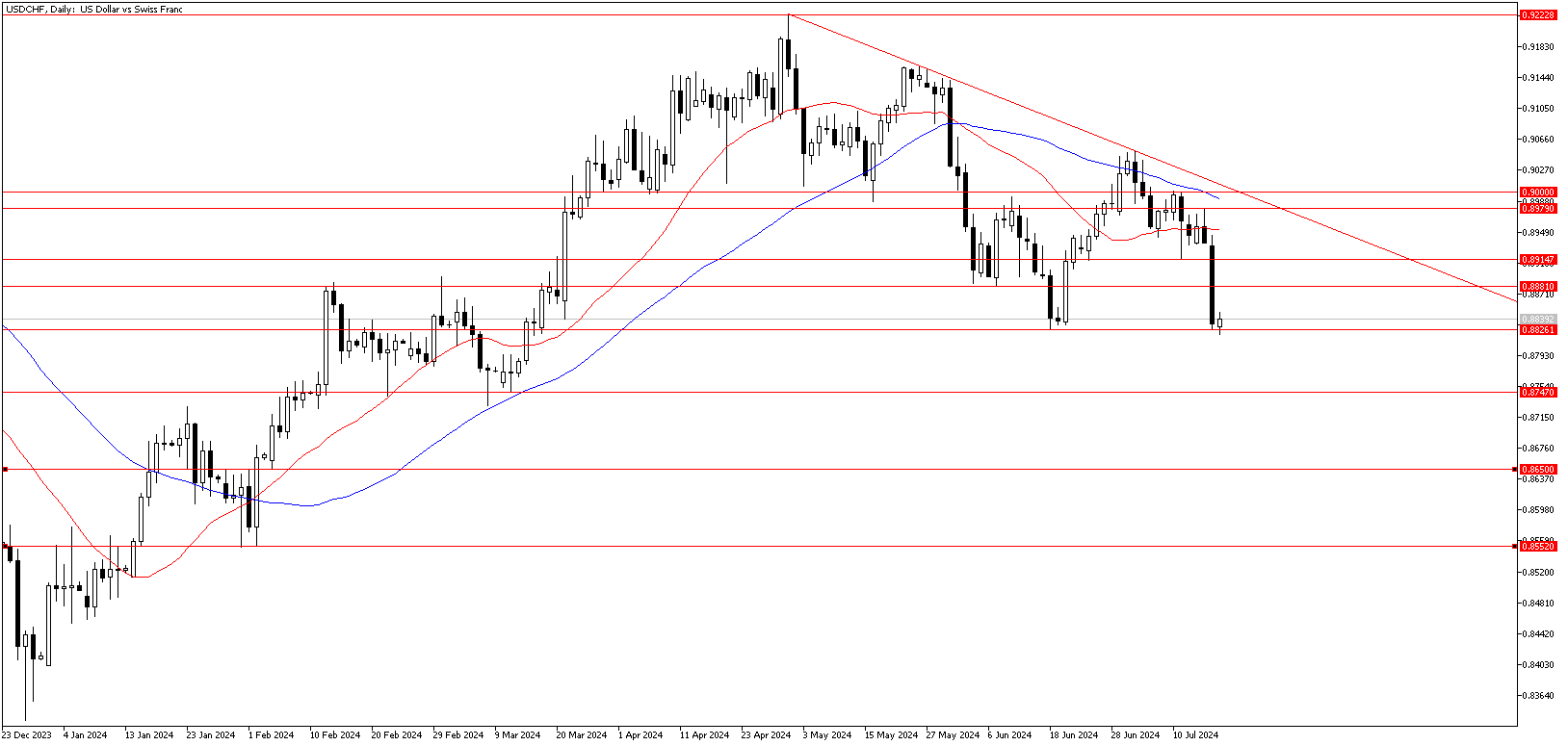 18 Temmuz 2024 Forex Analizi: USDCHF