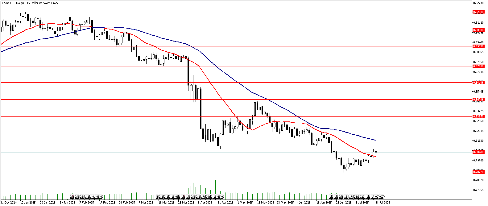 18 Temmuz 2025 Forex Analizi: USDCHF