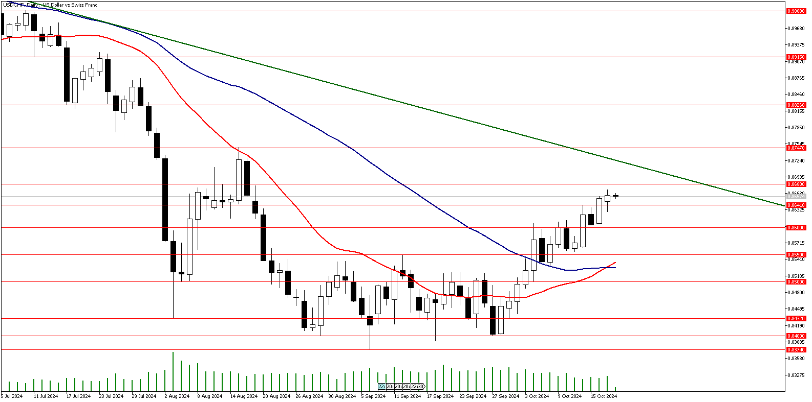 18 Ekim 2024 Forex Analizi: USDCHF