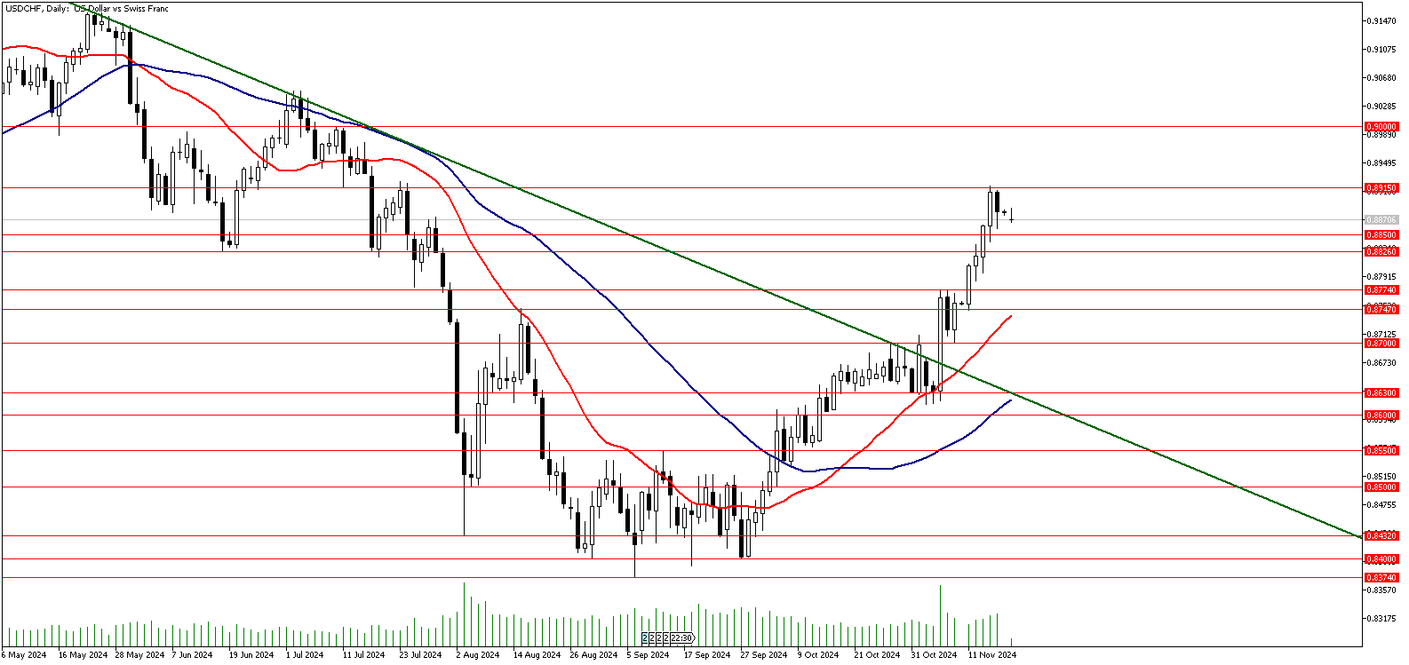 18 Kasım 2024 Forex Analizi: USDCHF