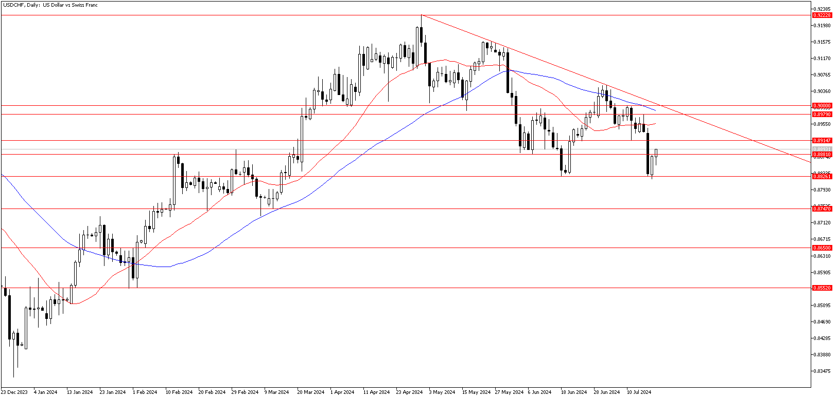 19 Temmuz 2024 Forex Analizi: USDCHF