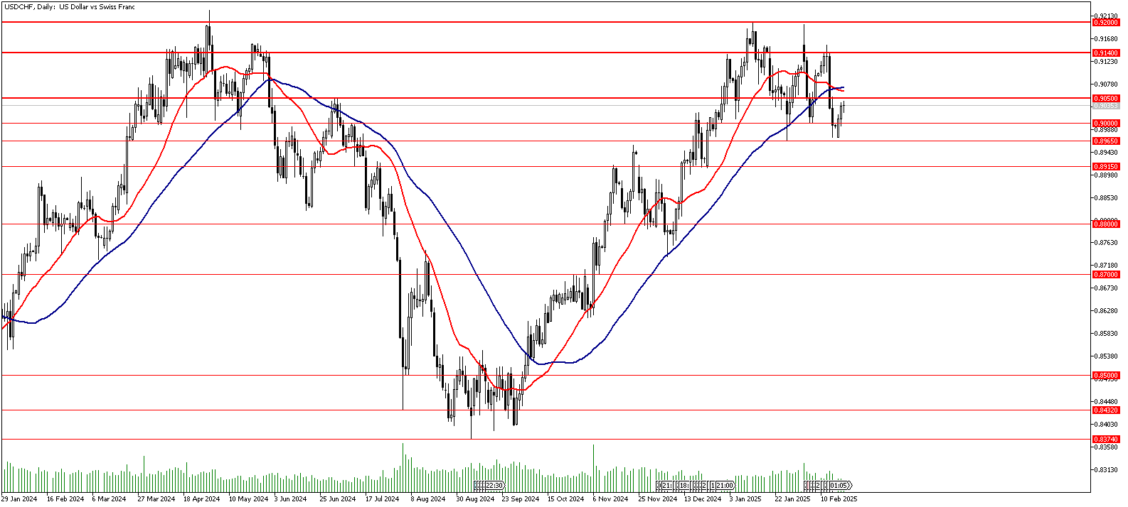 19 Şubat 2025 Forex Analizi: USDCHF