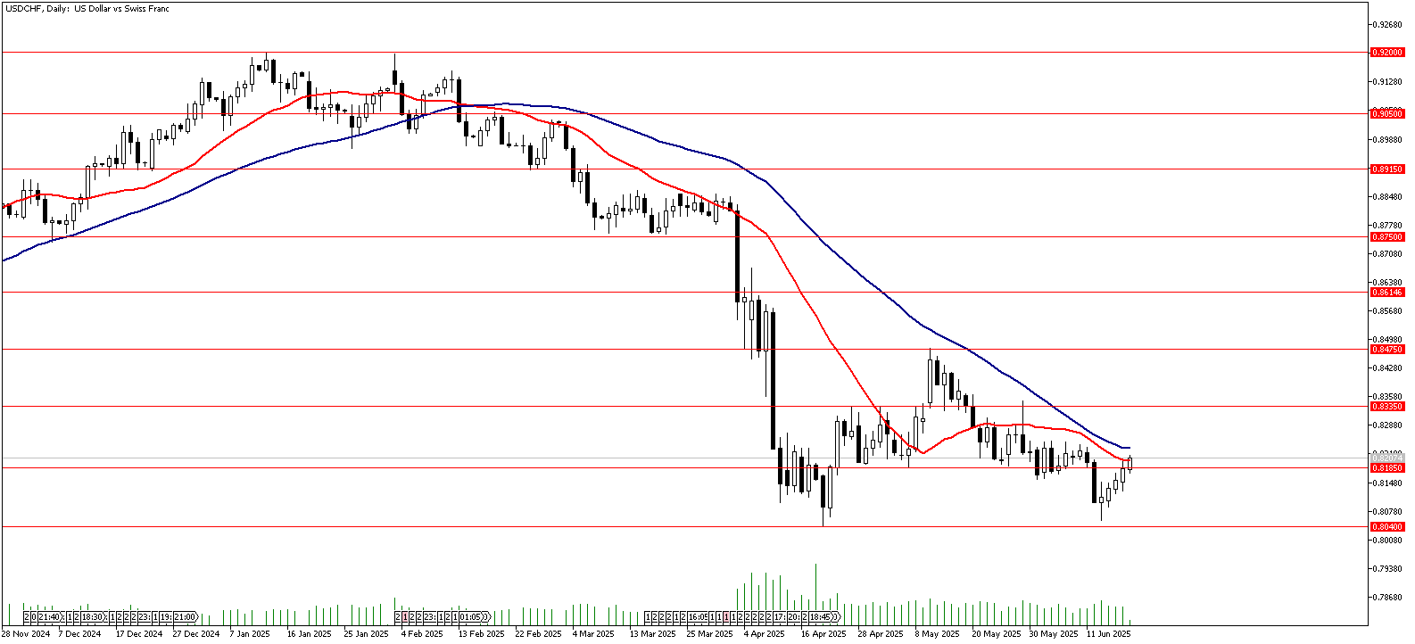 19 Haziran 2025 Forex Analizi: USDCHF