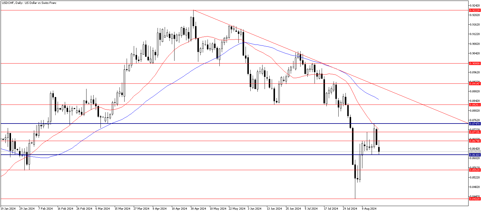 19 Ağustos 2024 Forex Analizi: USDCHF