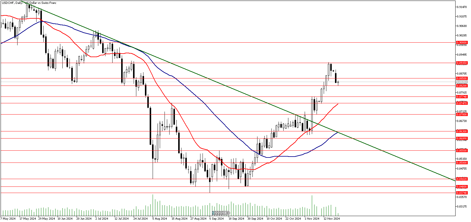 19 Kasım 2024 Forex Analizi: USDCHF