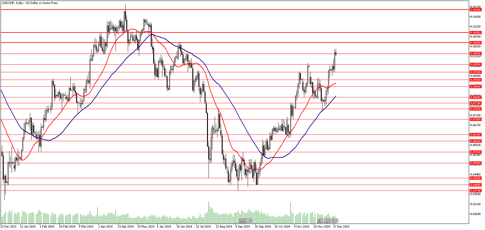 19 Aralık 2024 Forex Analizi: USDCHF