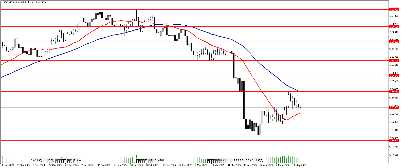 20 Mayıs 2025 Forex Analizi: USDCHF