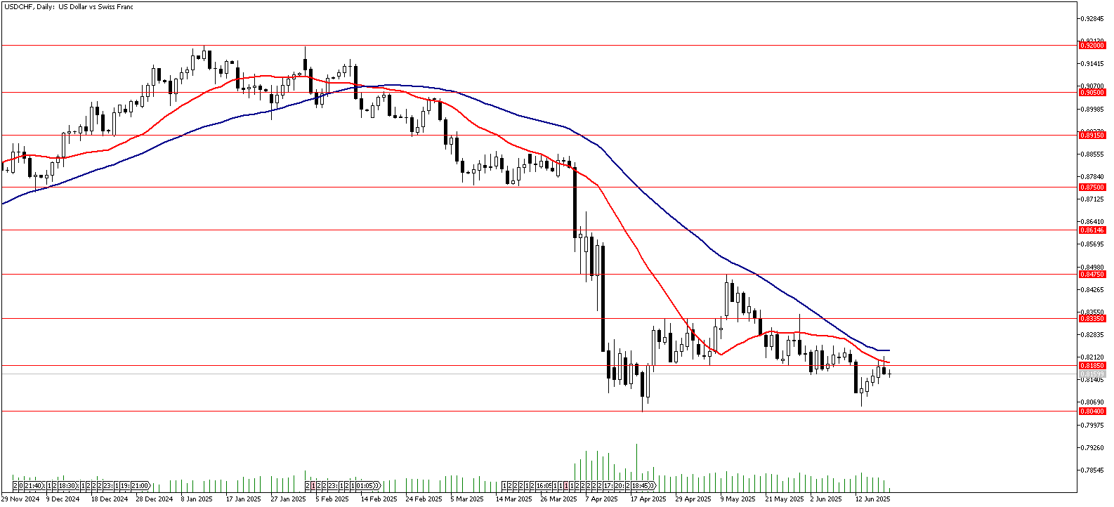 20 Haziran 2025 Forex Analizi: USDCHF