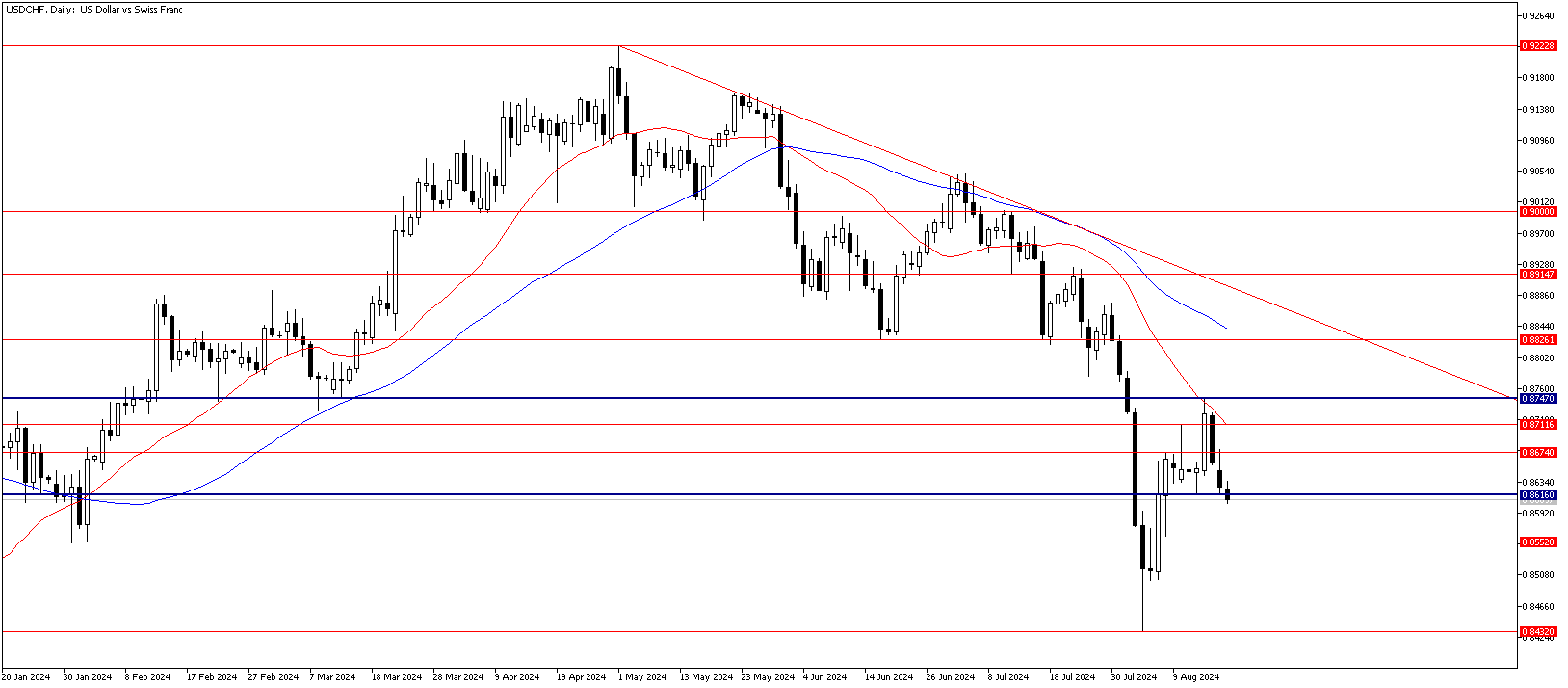 20 Ağustos 2024 Forex Analizi: USDCHF