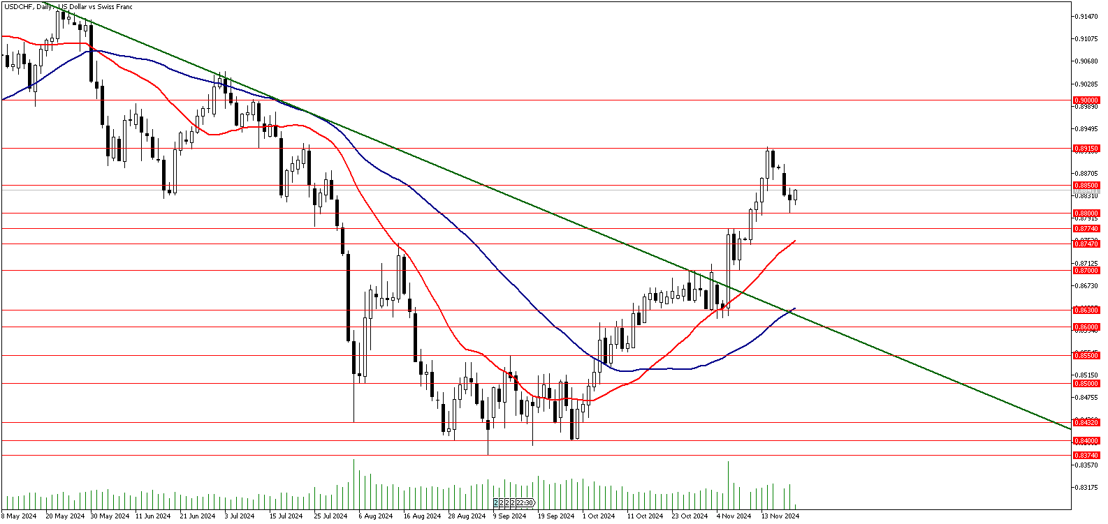 20 Kasım 2024 Forex Analizi: USDCHF