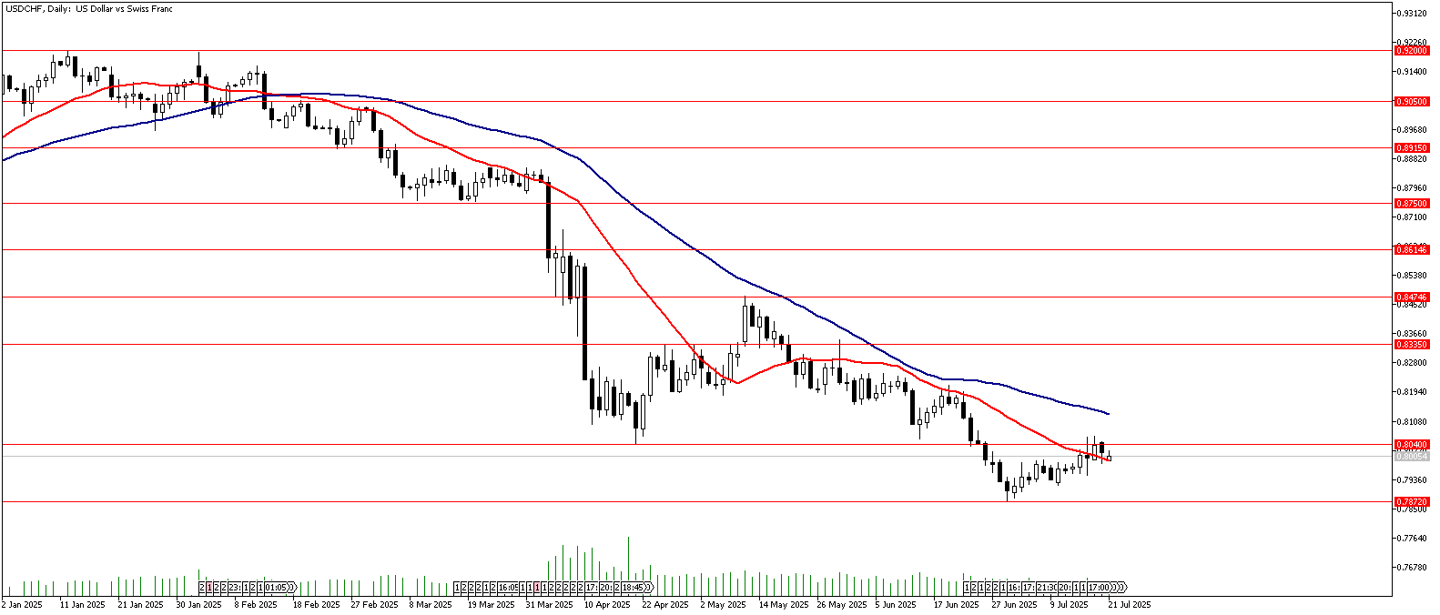 21 Temmuz 2025 Forex Analizi: USDCHF