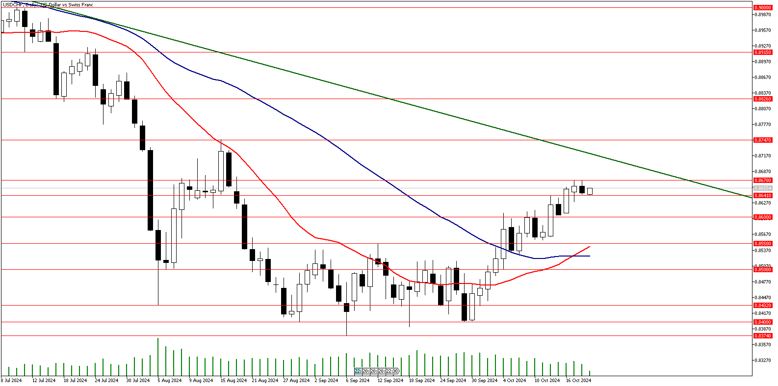 21 Ekim 2024 Forex Analizi: USDCHF