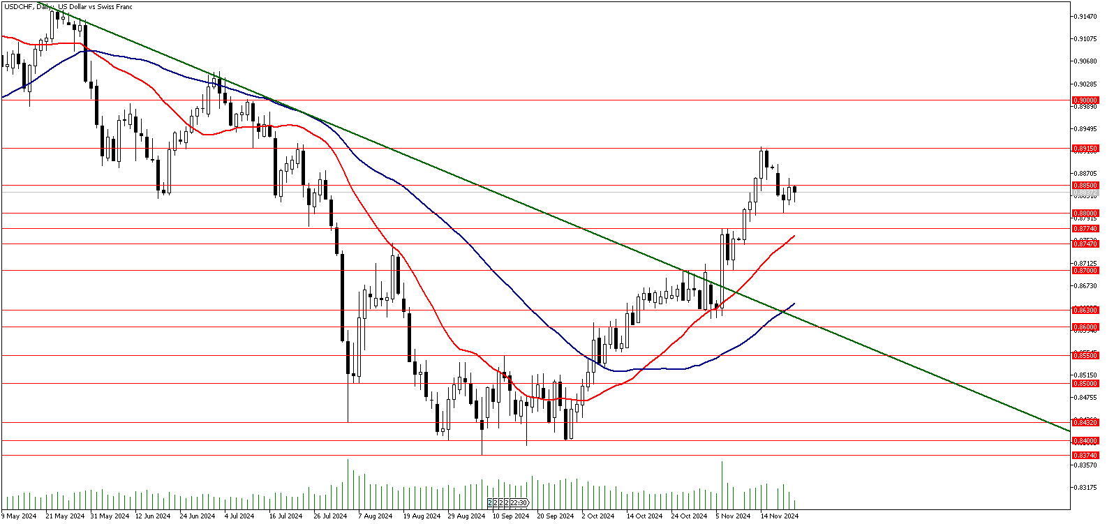 21 Kasım 2024 Forex Analizi: USDCHF