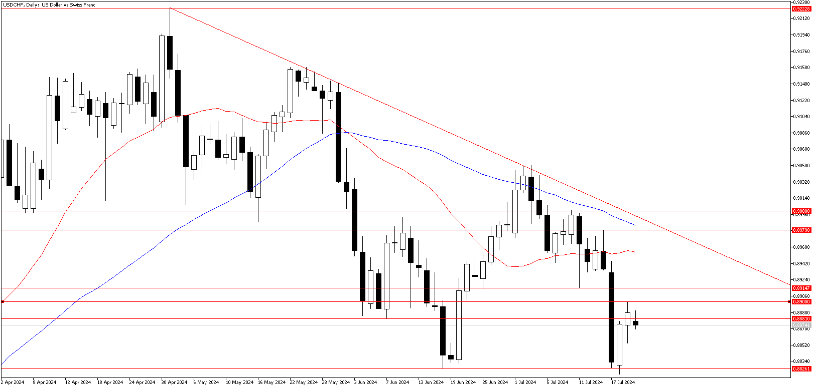 22 Temmuz 2024 Forex Analizi: USDCHF