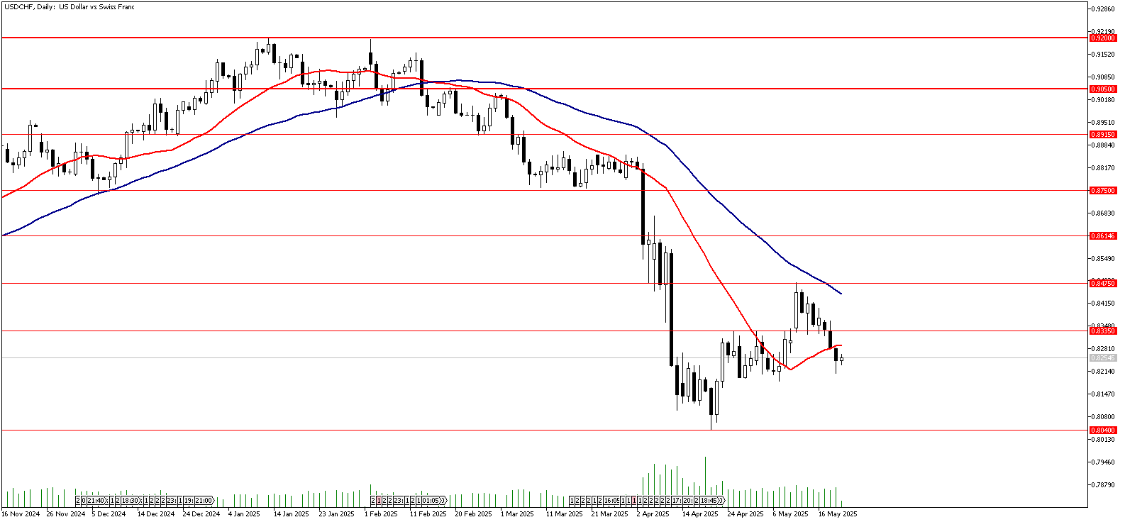 22 Mayıs 2025 Forex Analizi: USDCHF