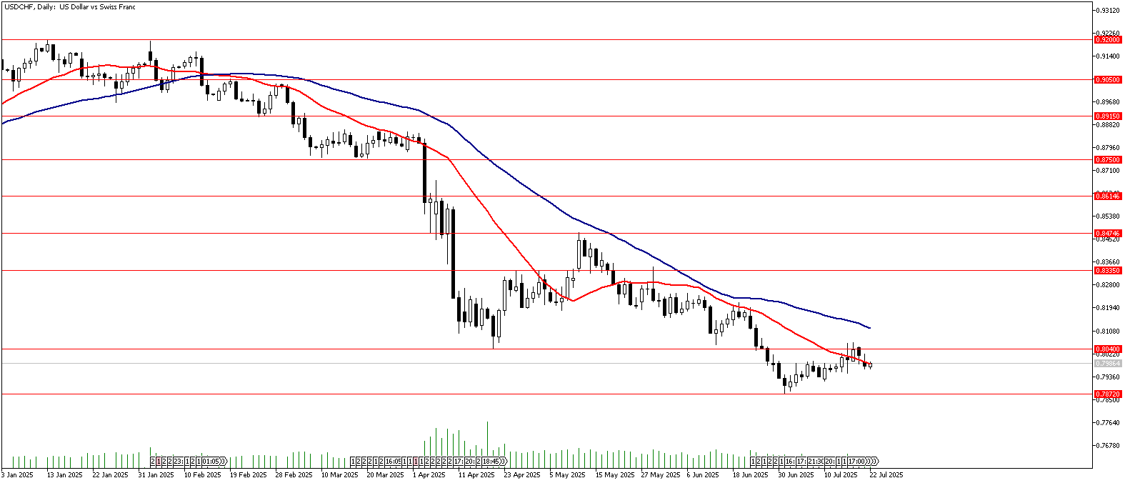 22 Temmuz 2025 Forex Analizi: USDCHF