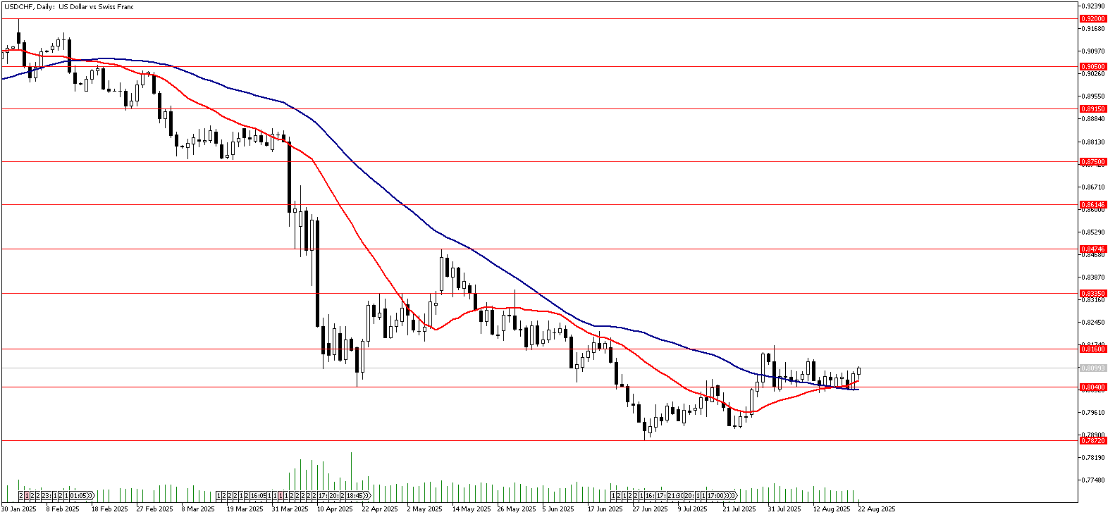 22 Ağustos 2025 Forex Analizi: USDCHF