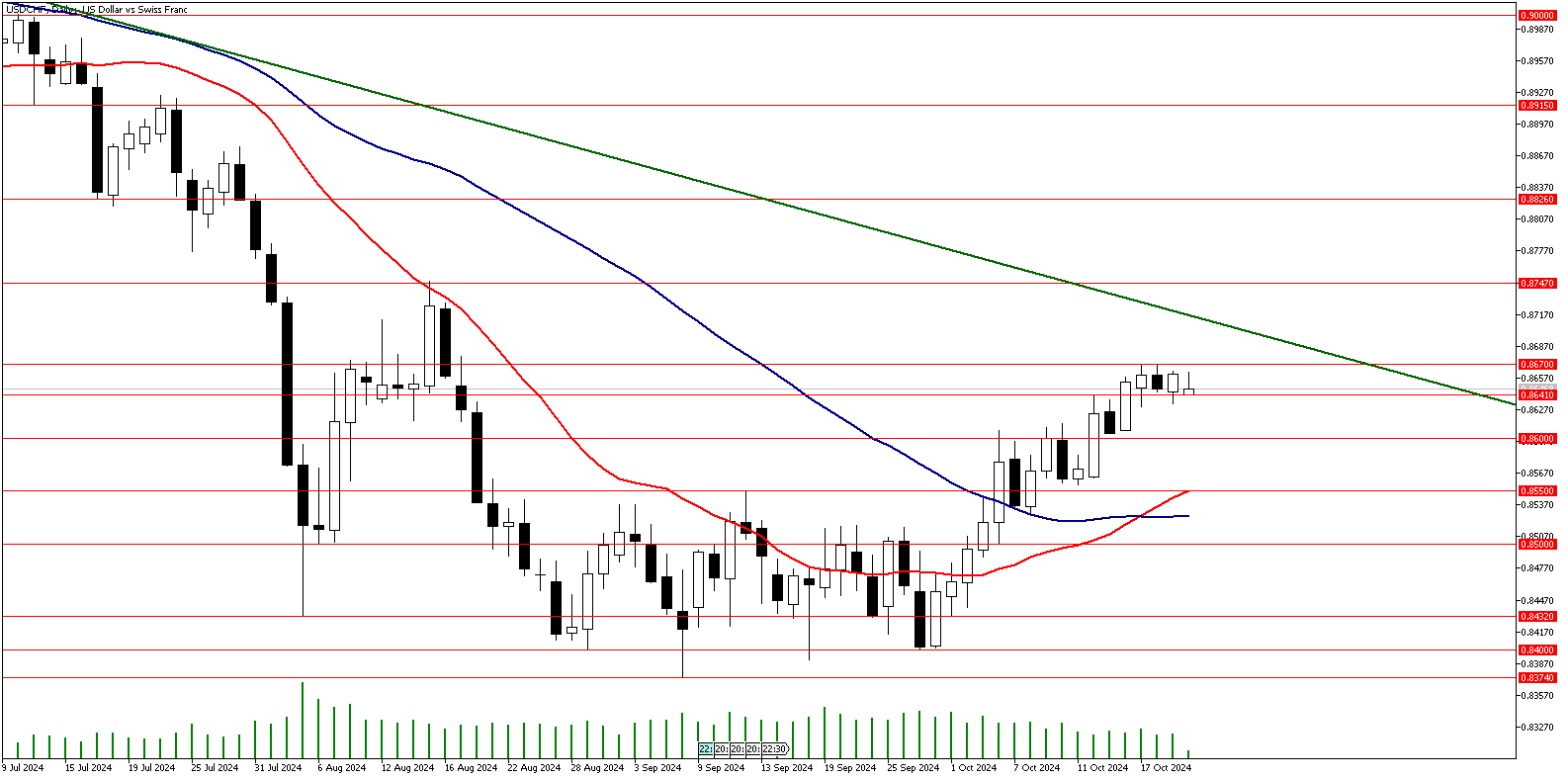 22 Ekim 2024 Forex Analizi: USDCHF