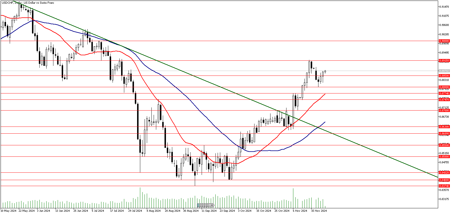 22 Kasım 2024 Forex Analizi: USDCHF