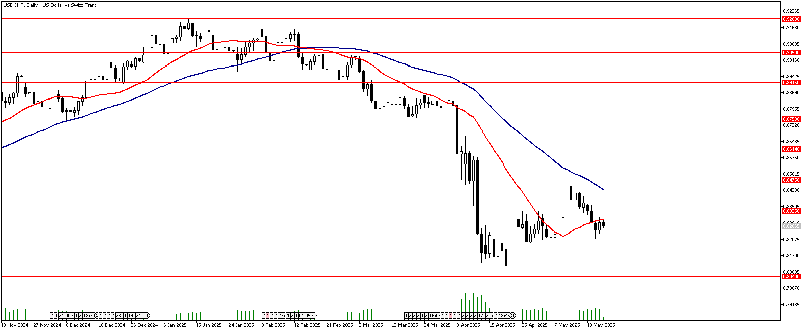 23 Mayıs 2025 Forex Analizi: USDCHF