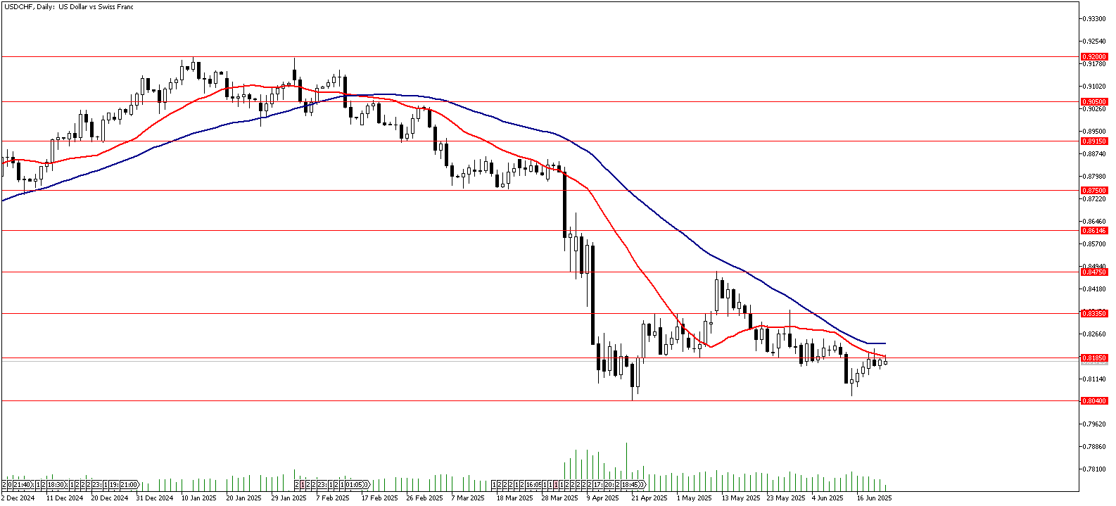 23 Haziran 2025 Forex Analizi: USDCHF