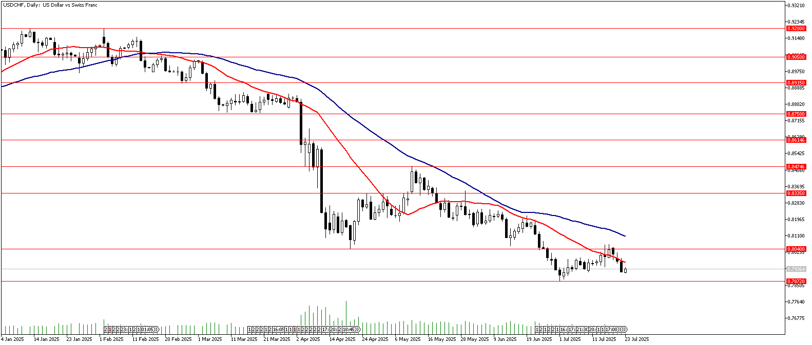 23 Temmuz 2025 Forex Analizi: USDCHF