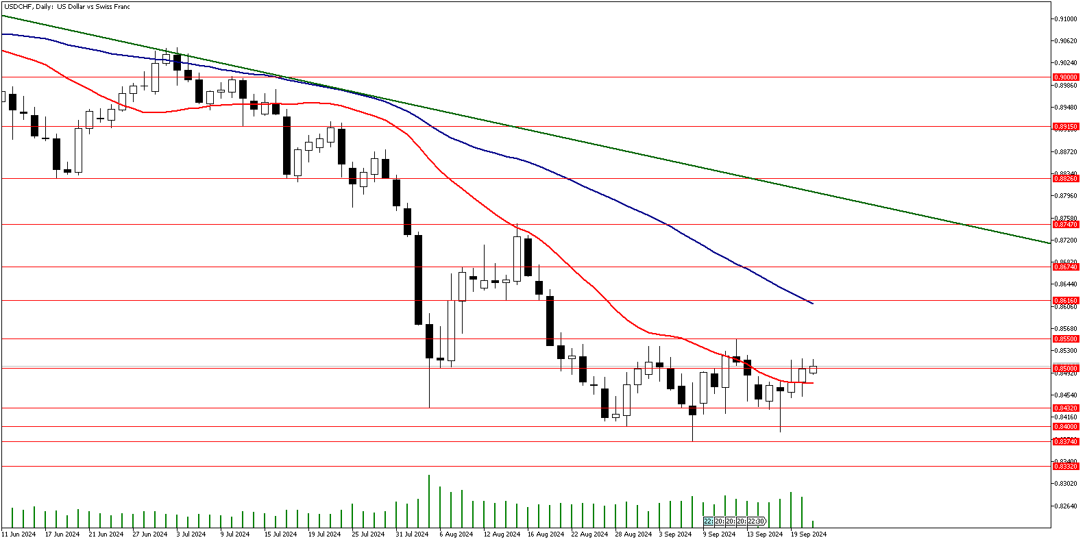 23 Eylül 2024 Forex Analizi: USDCHF